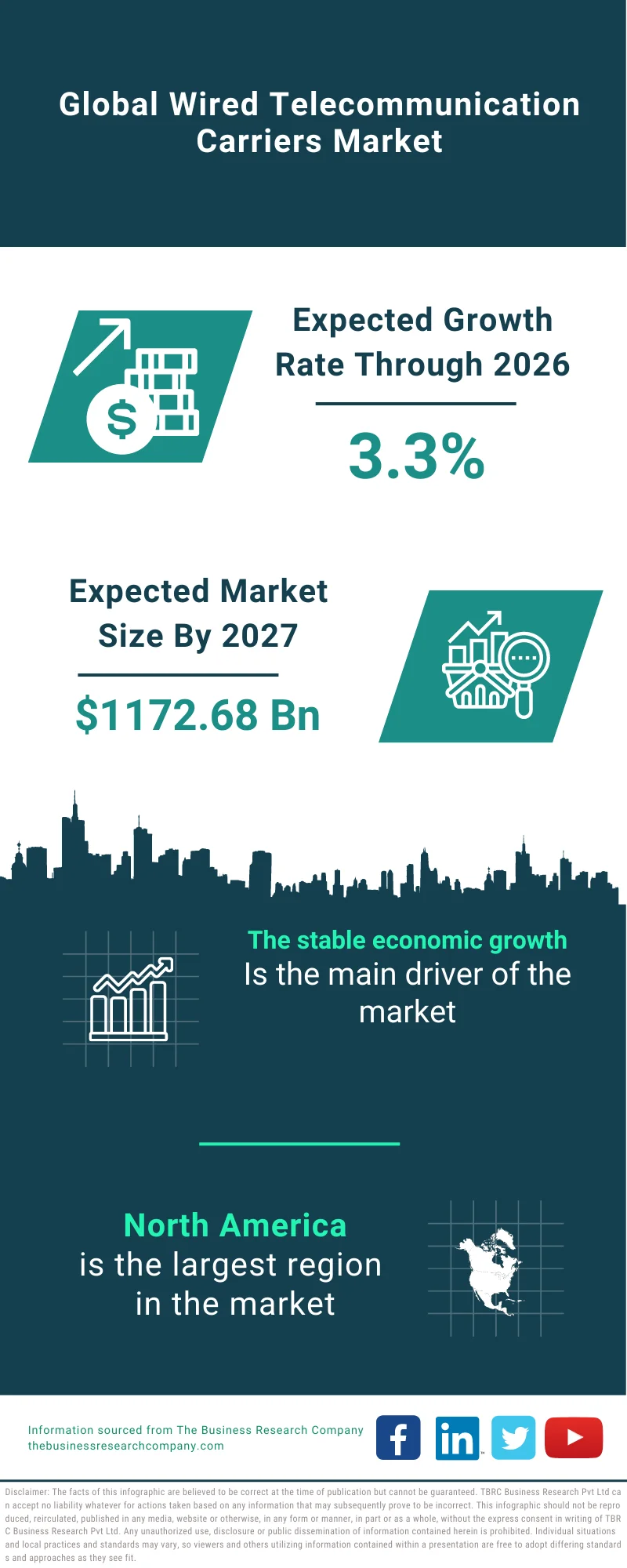 Wired Telecommunication Carriers Market