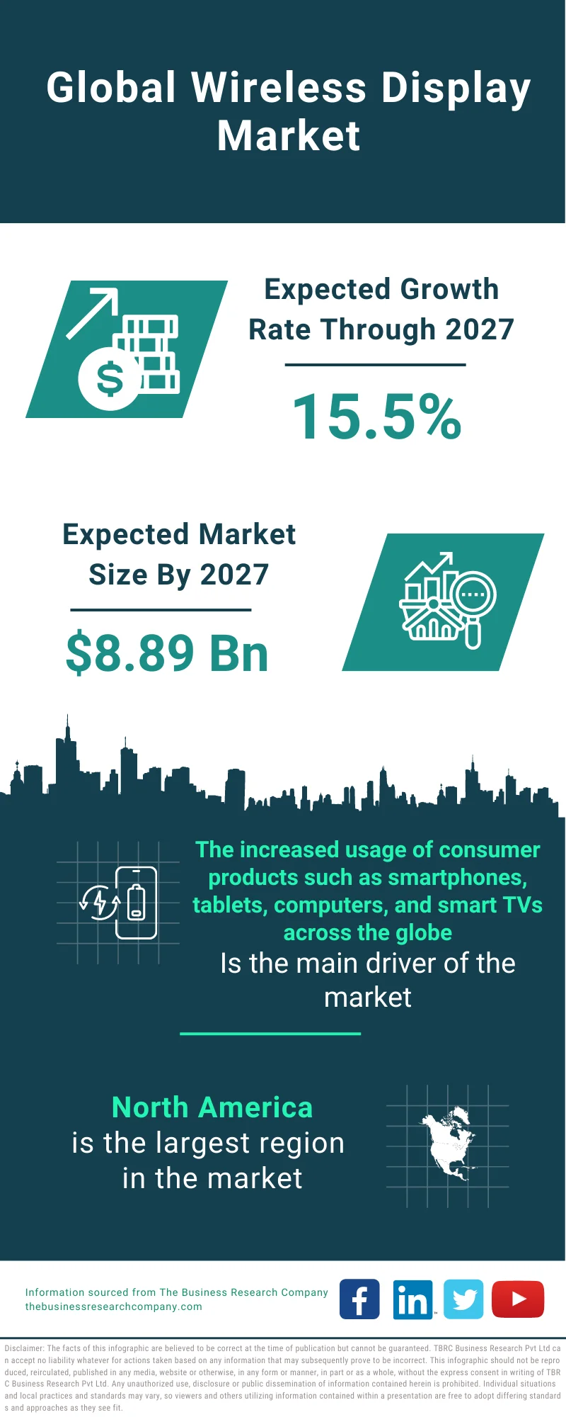 Wireless Display Market