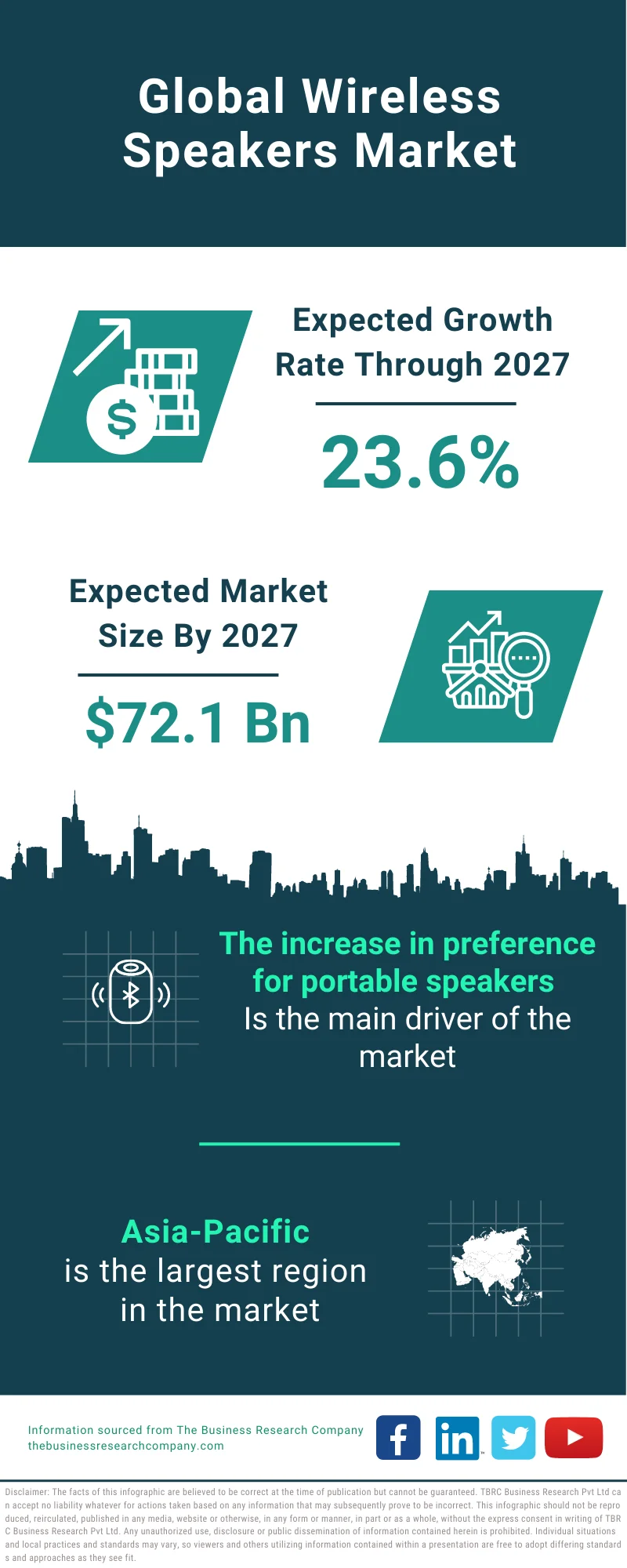 Wireless Speakers Market