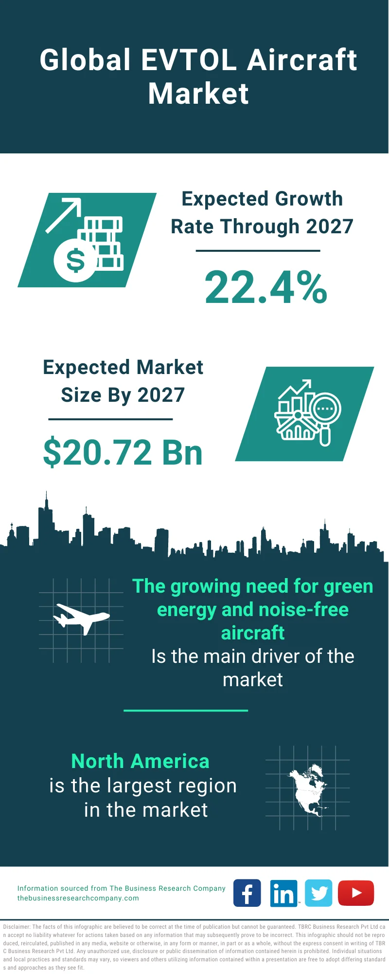 eVTOL Aircraft Market