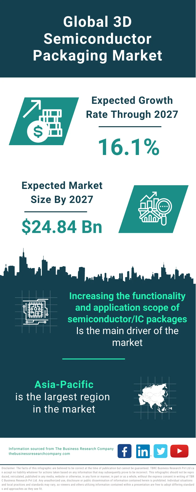 3D Semiconductor Packaging Market