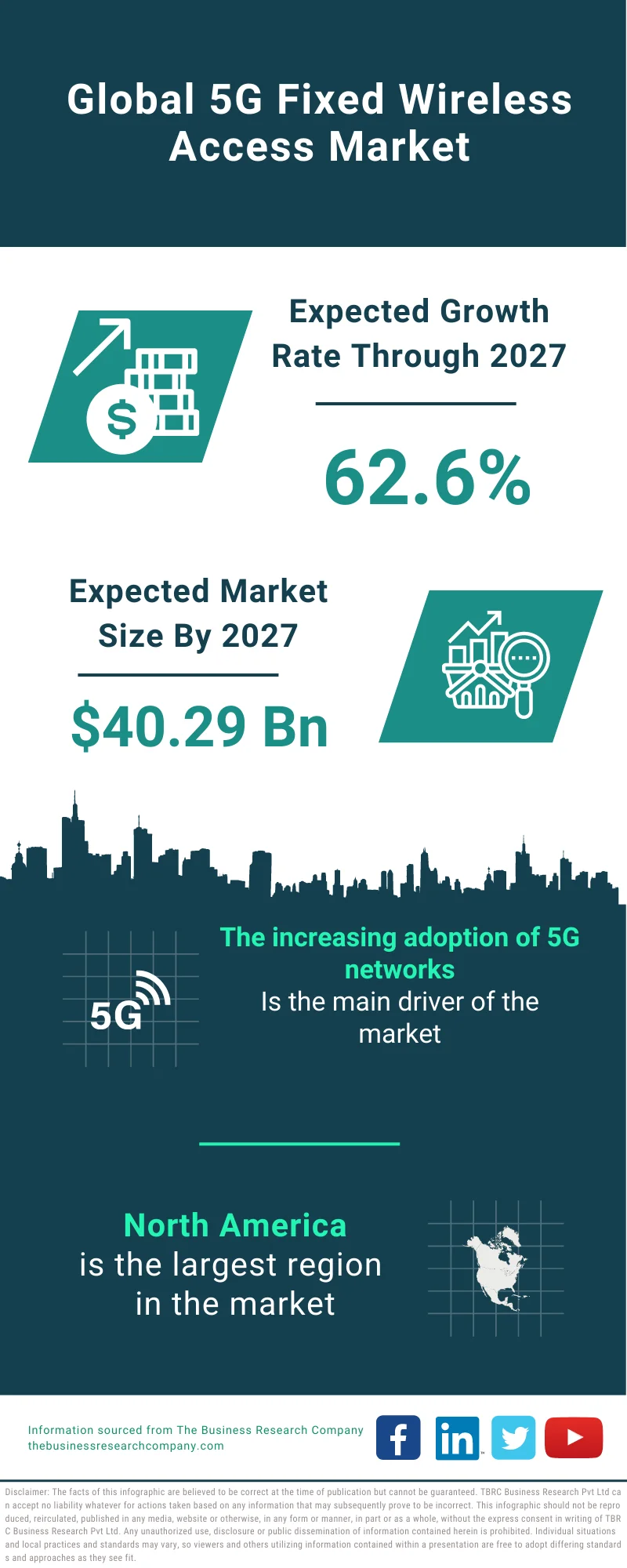 5G Fixed Wireless Access Market