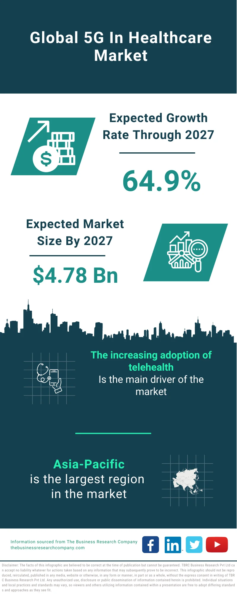 5G in Healthcare Market