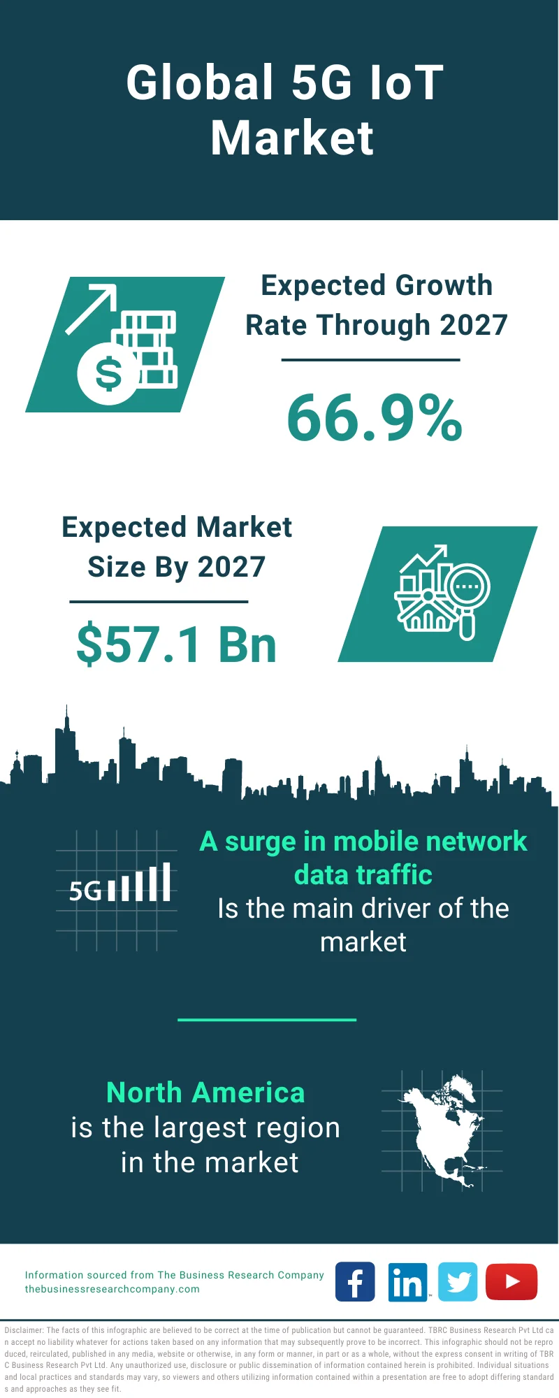 5G IoT Market