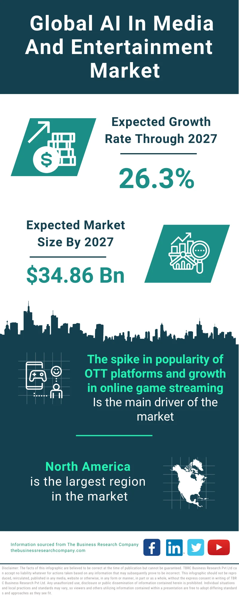 AI In Media & Entertainment Market