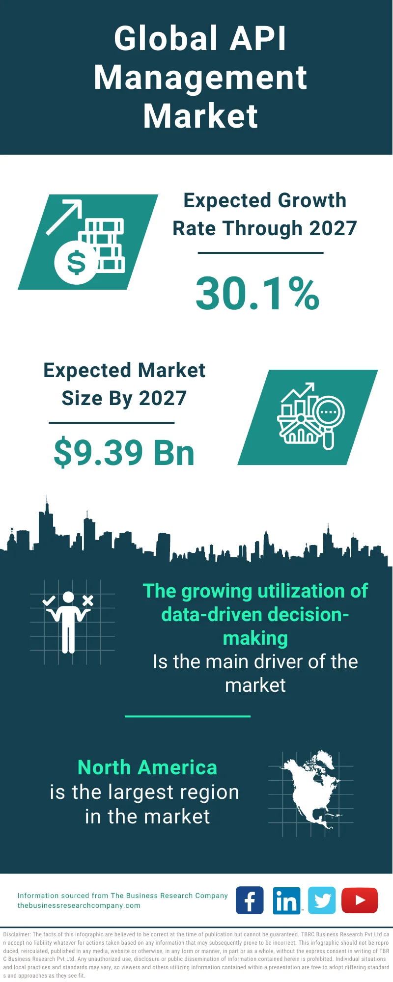 API Management Market