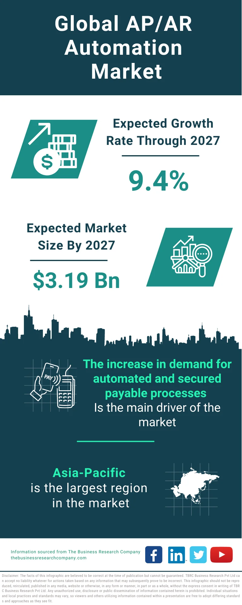 AP/AR Automation Market