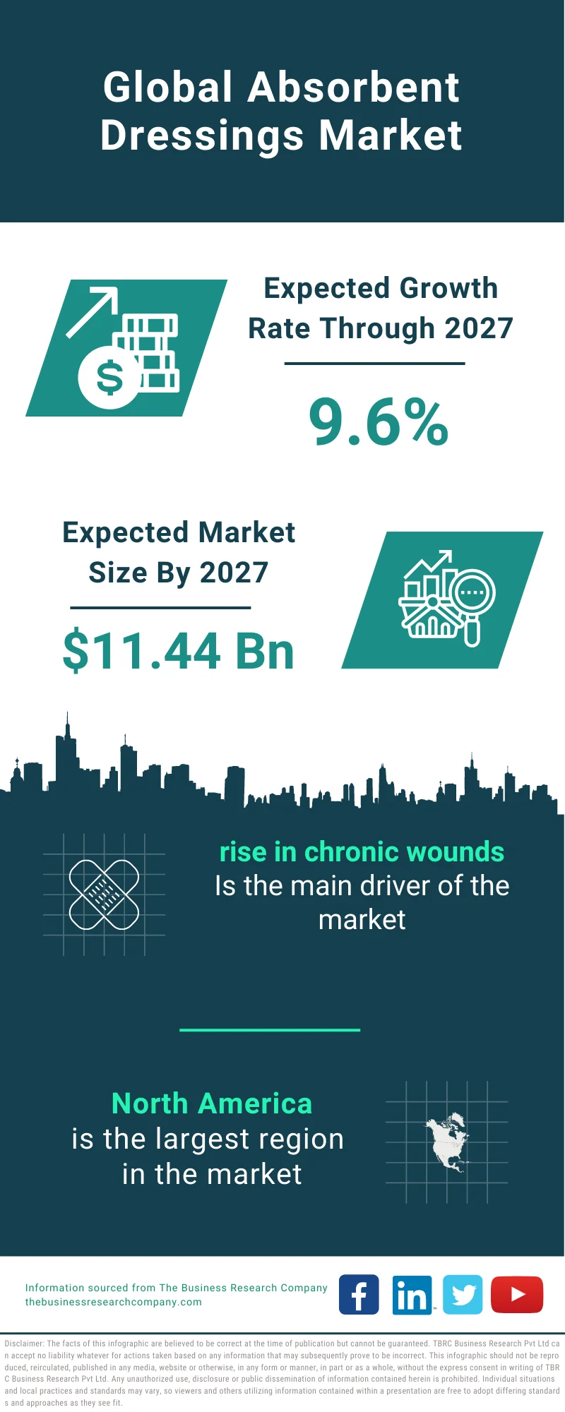 Absorbent Dressings Market 