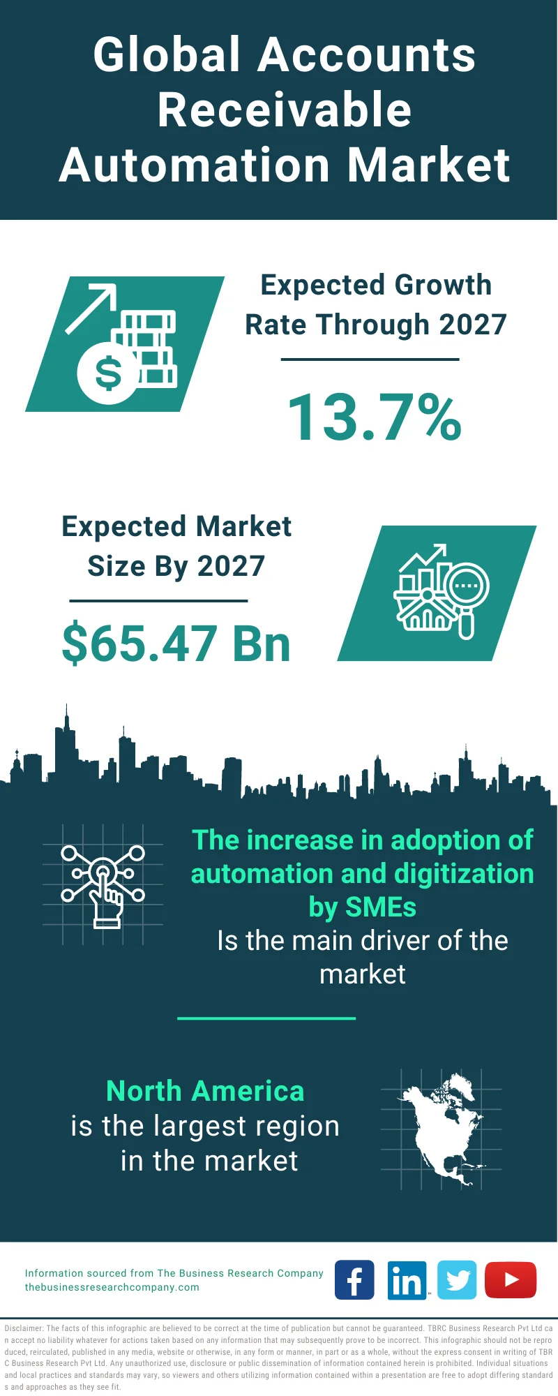 Accounts Receivable Automation Market