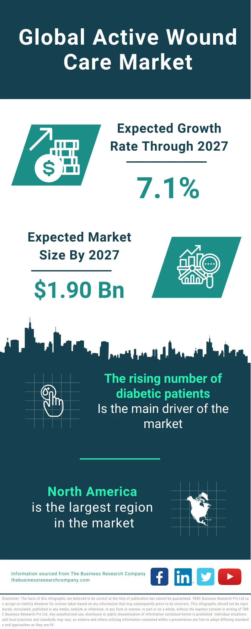 Active Wound Care Market