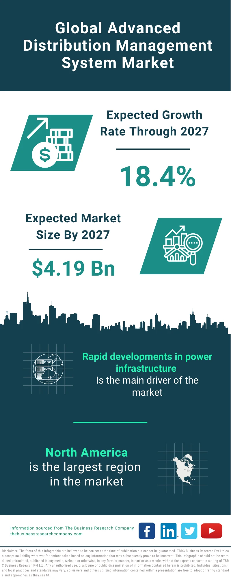 Advanced Distribution Management System Market