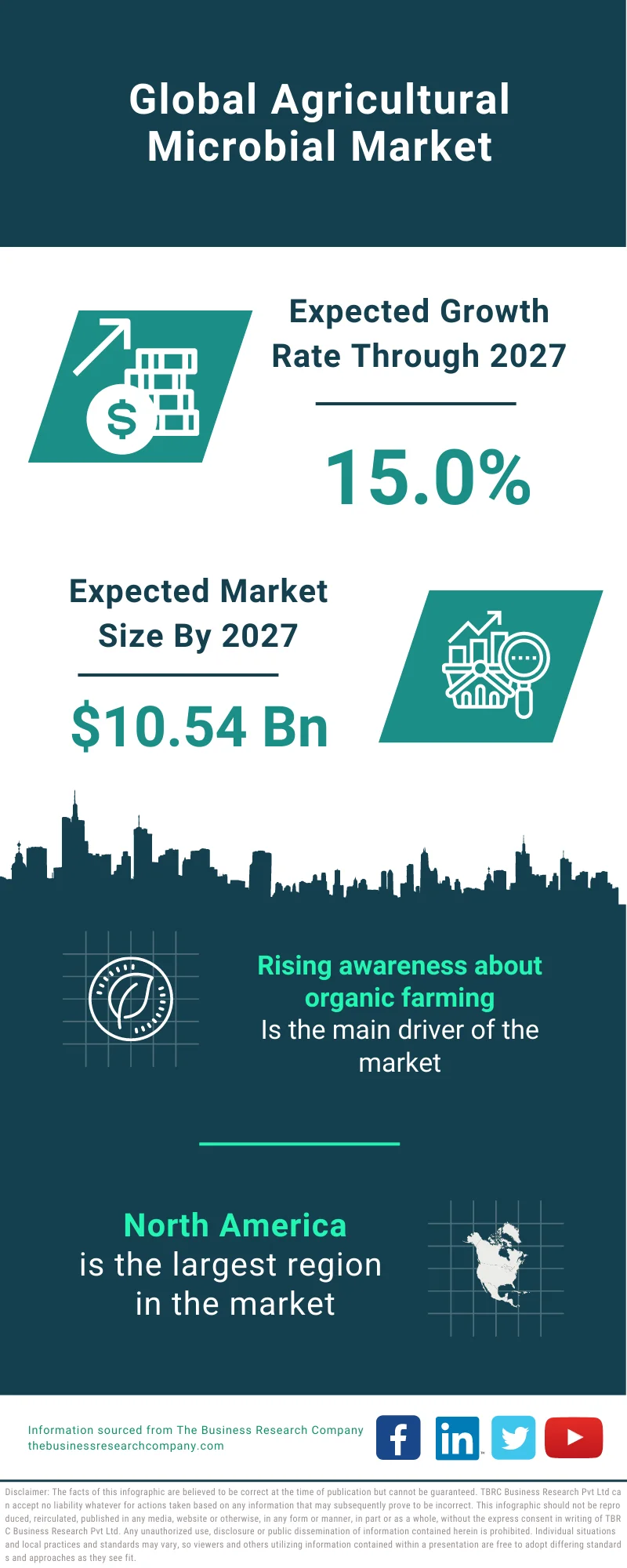 Agricultural Microbial Market