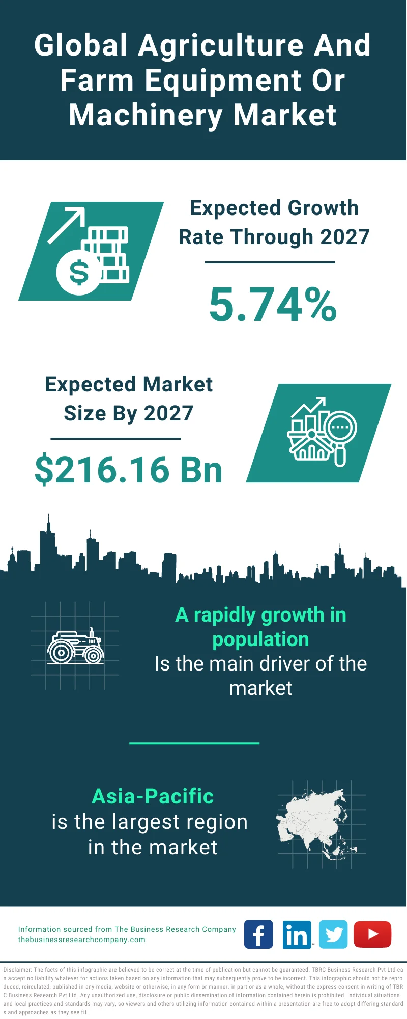 Agriculture And Farm Equipment/Machinery Market 