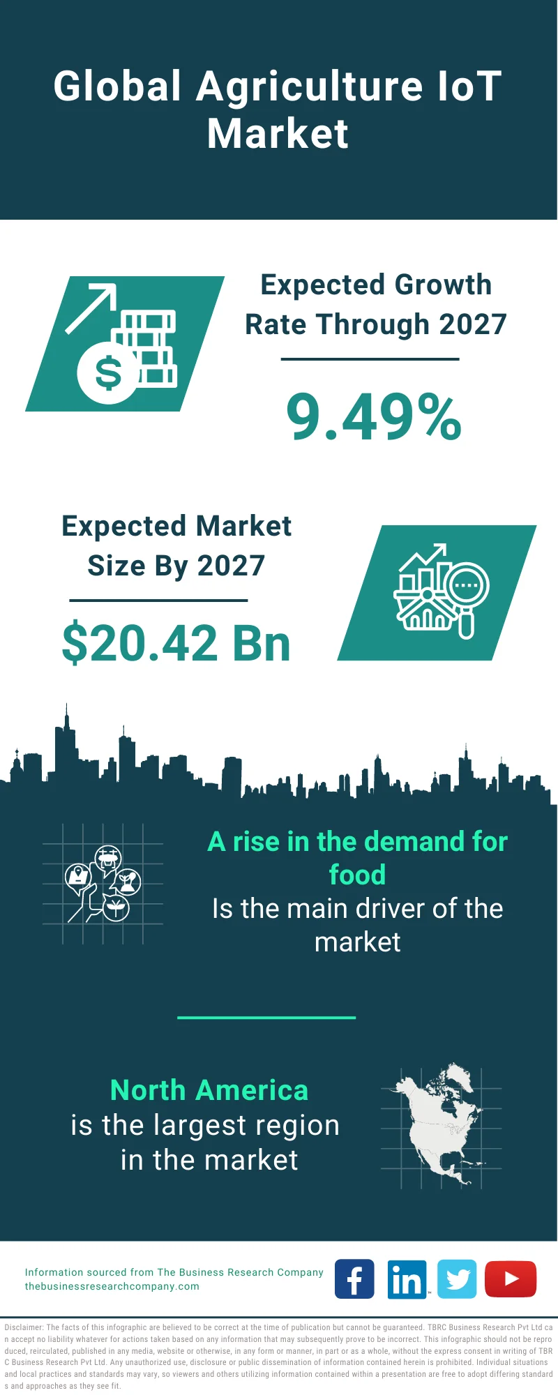 Agriculture IoT Market 