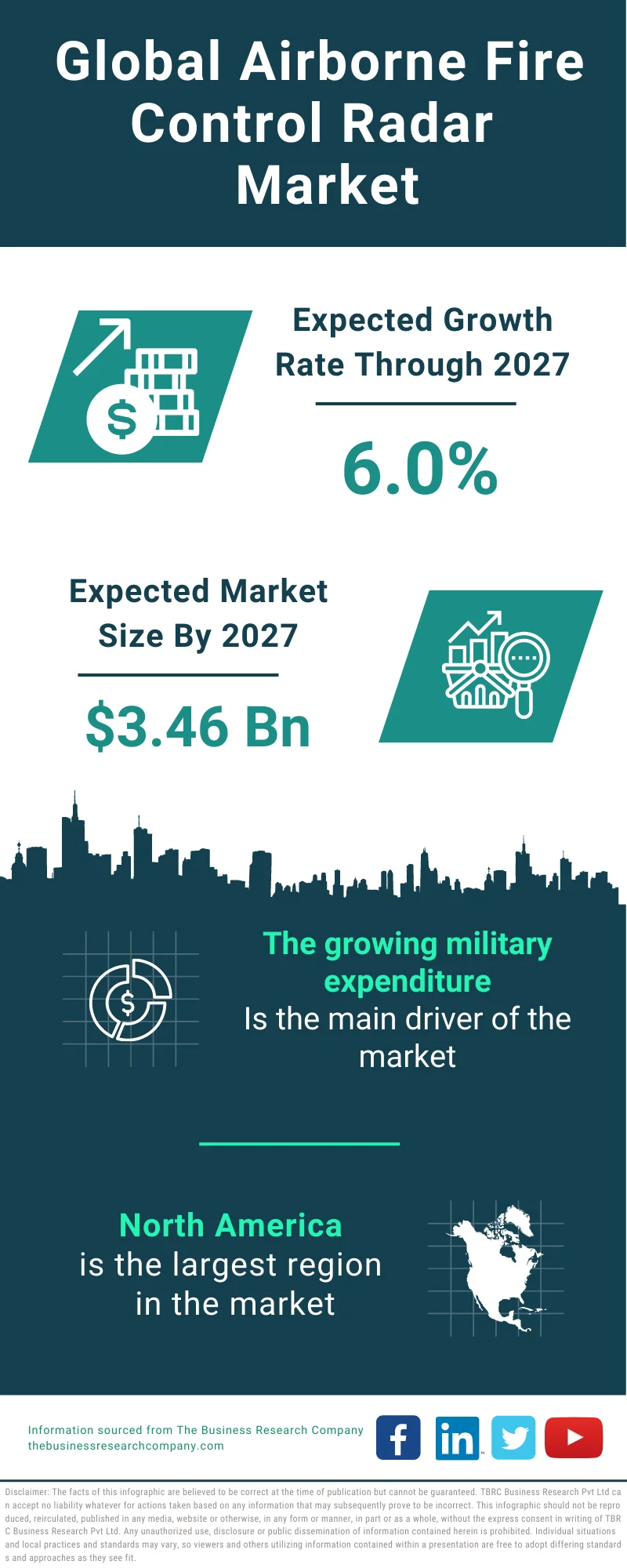 Airborne Fire Control Radar Market