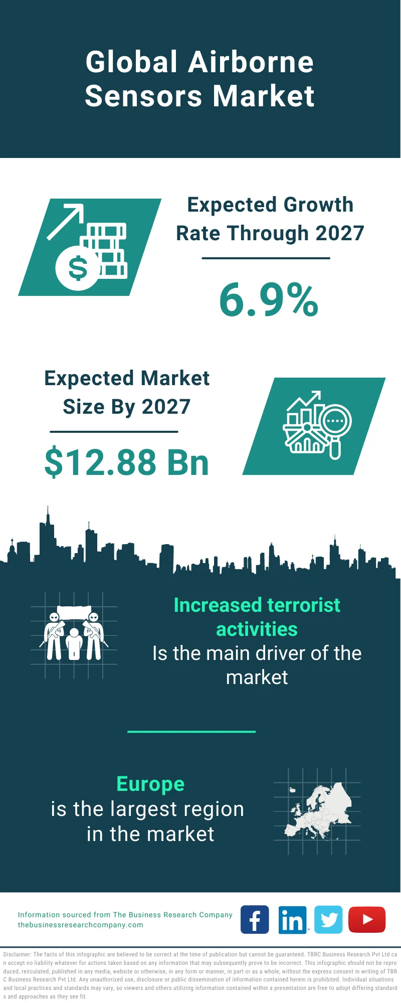 Airborne Sensors Market 