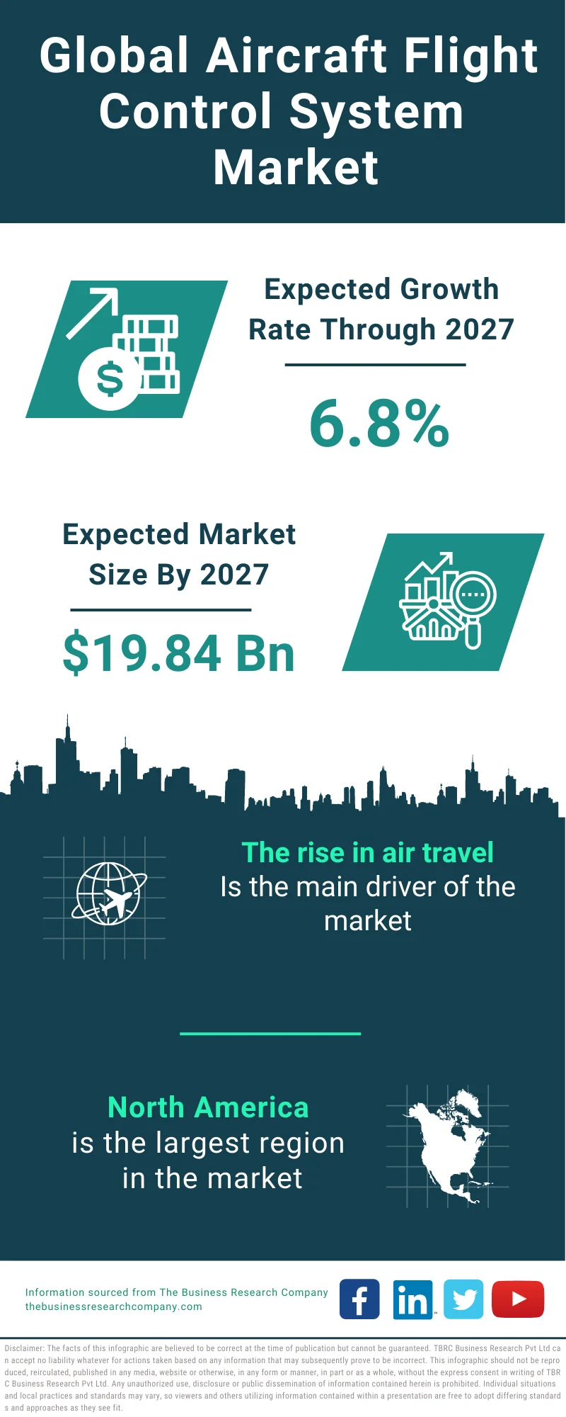 Aircraft Flight Control System Market