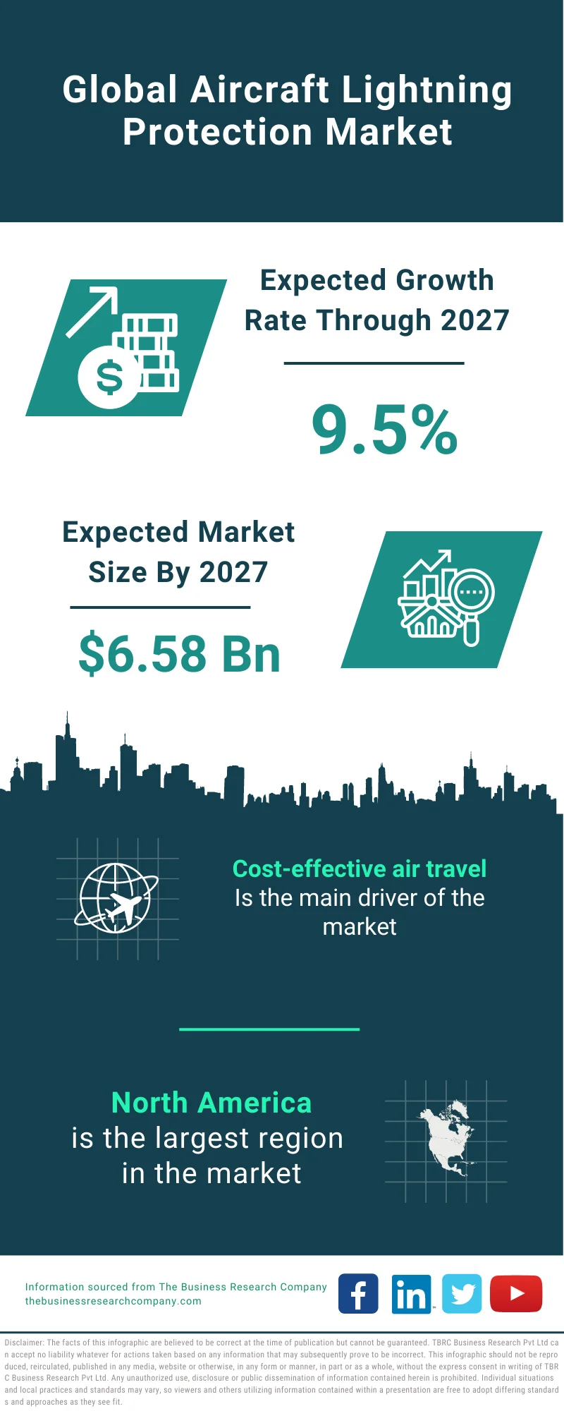 Aircraft Lightning Protection Market