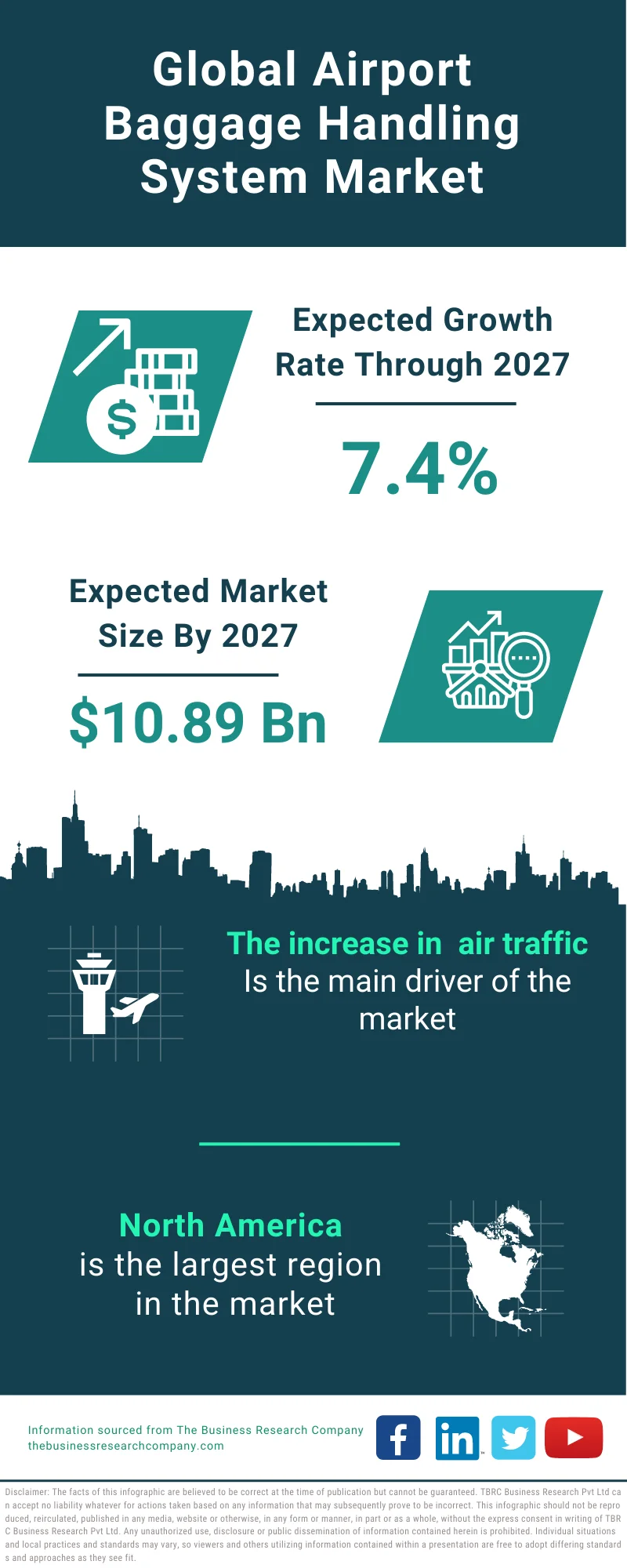 Airport Baggage Handling System Market