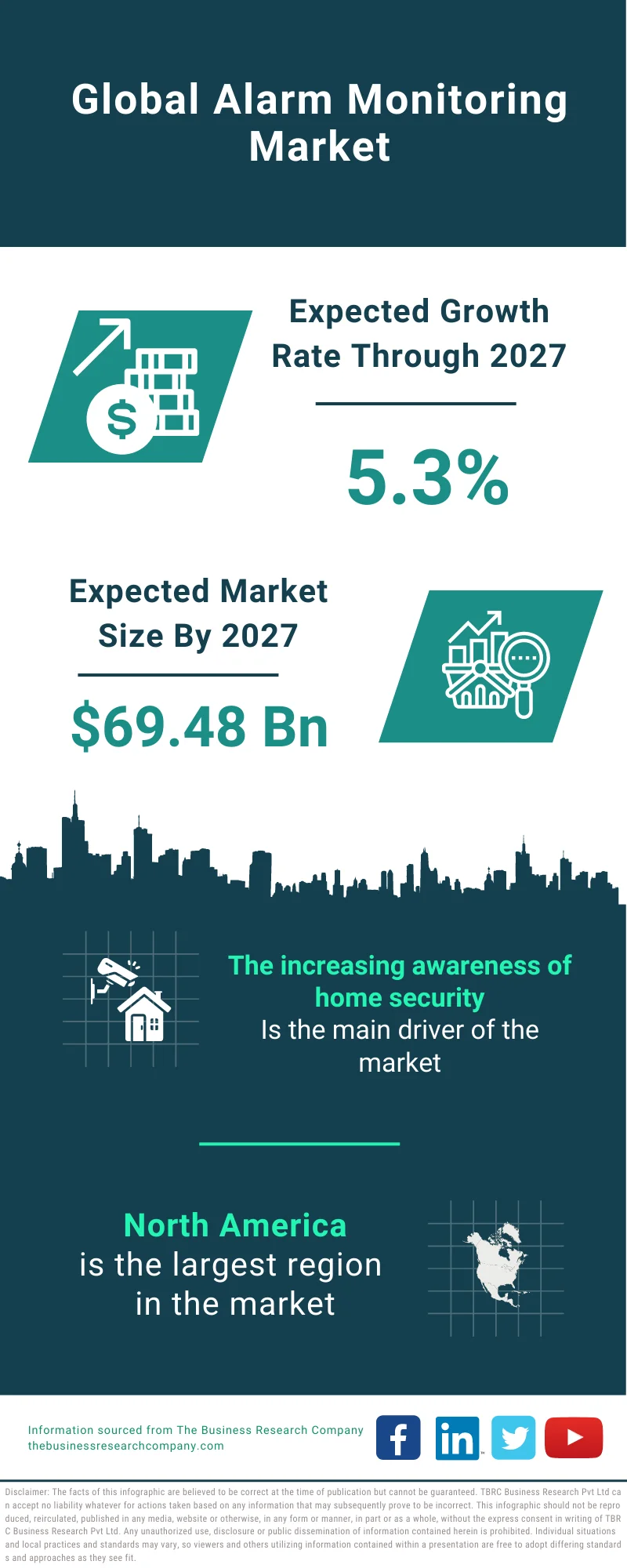 Alarm Monitoring Market