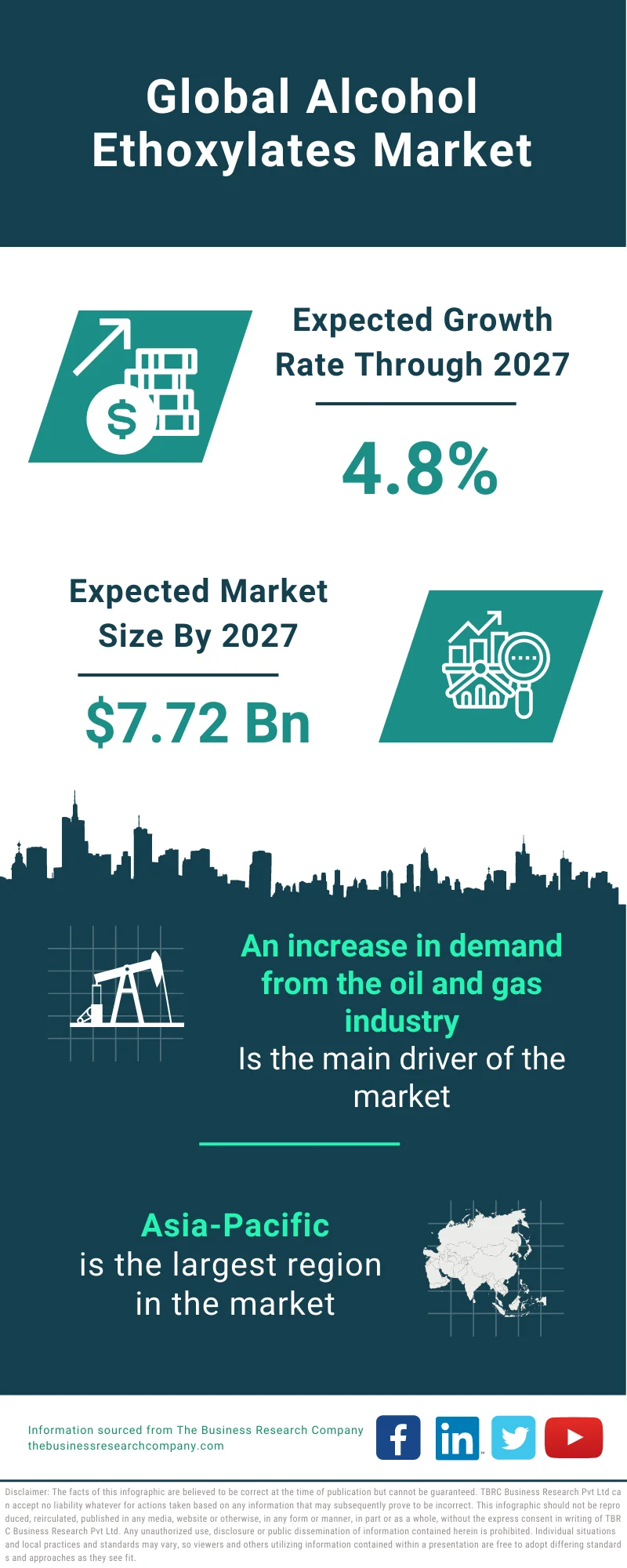 Alcohol Ethoxylates Market 