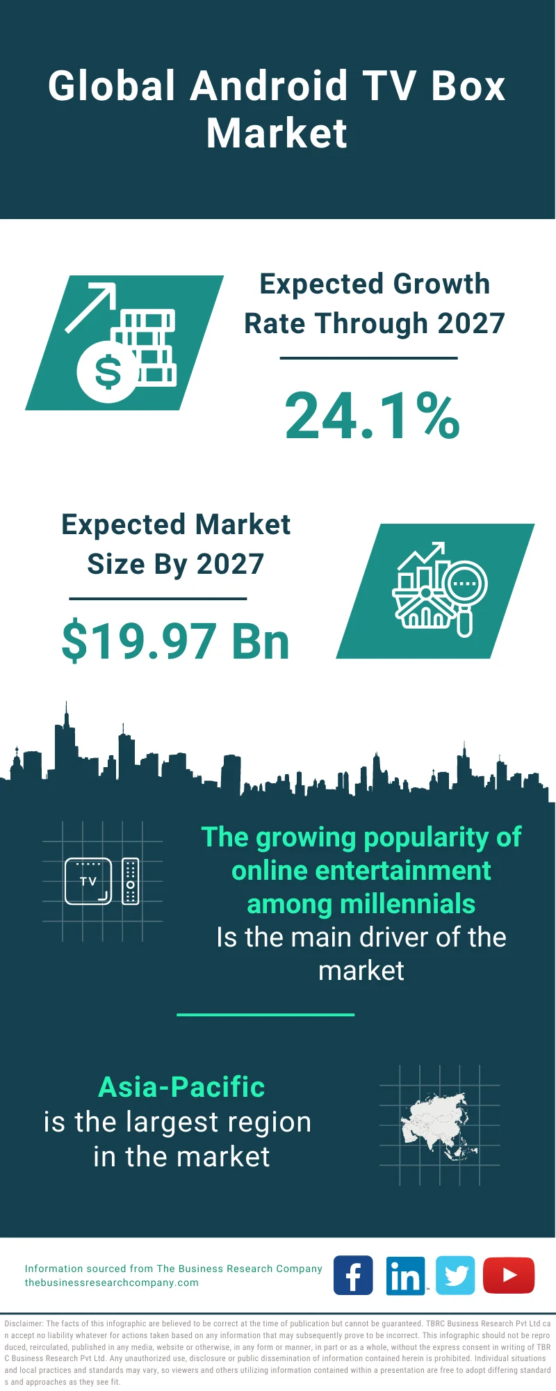 Android TV Box Market