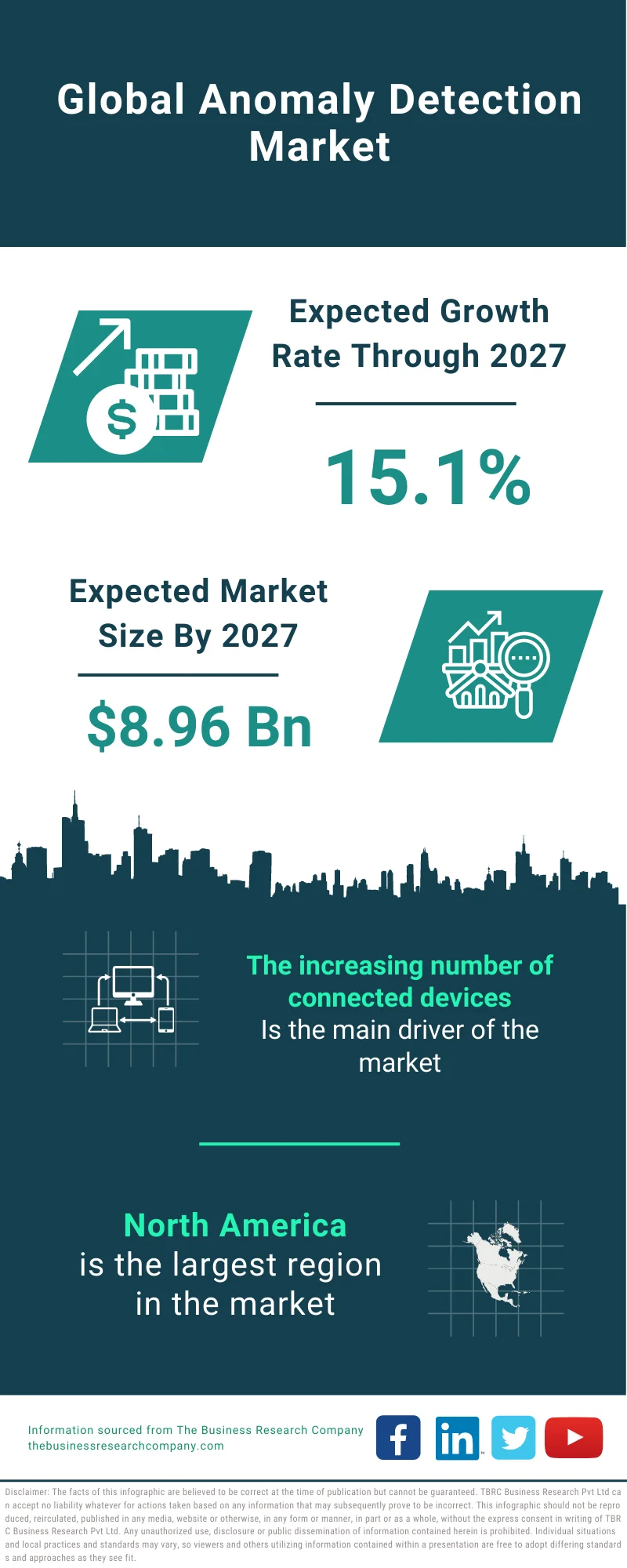 Anomaly Detection Market