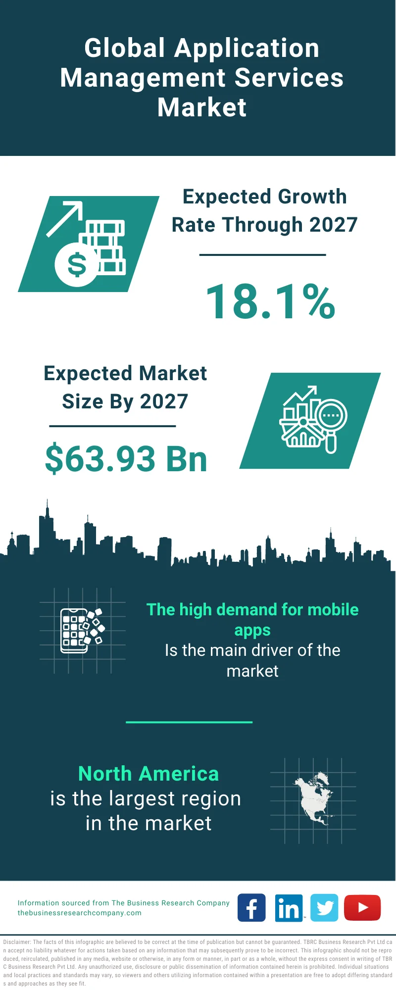 Application Management Services Market 