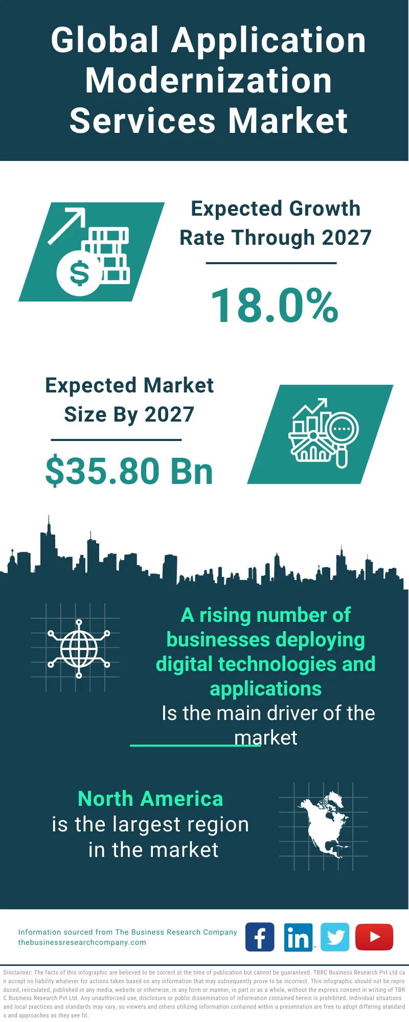 Application Modernization Services Market