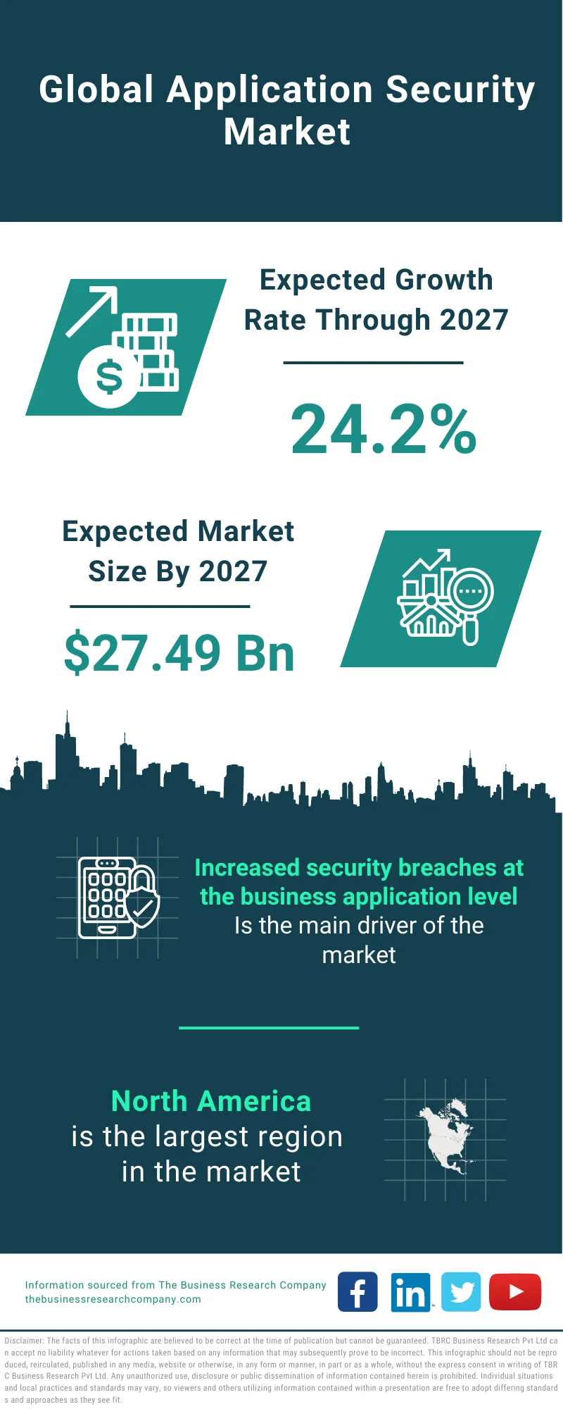 Application Security Market