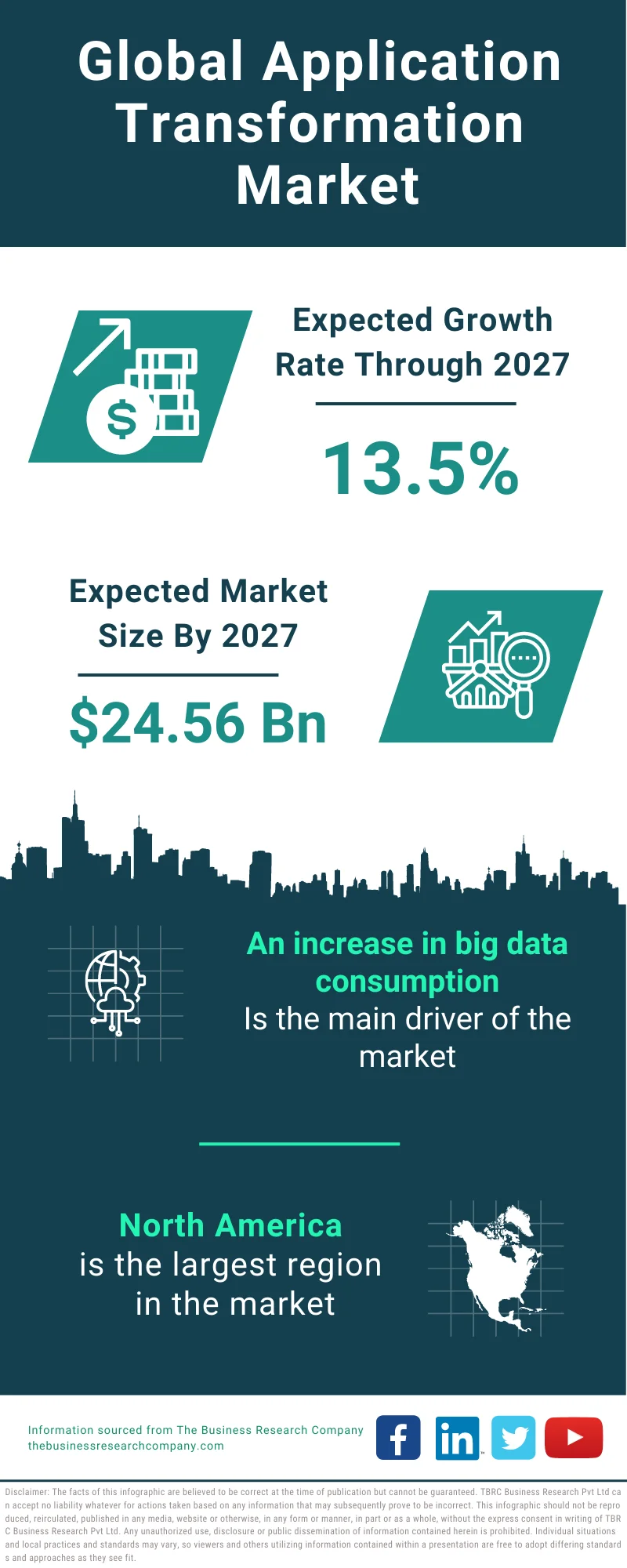 Application Transformation Market