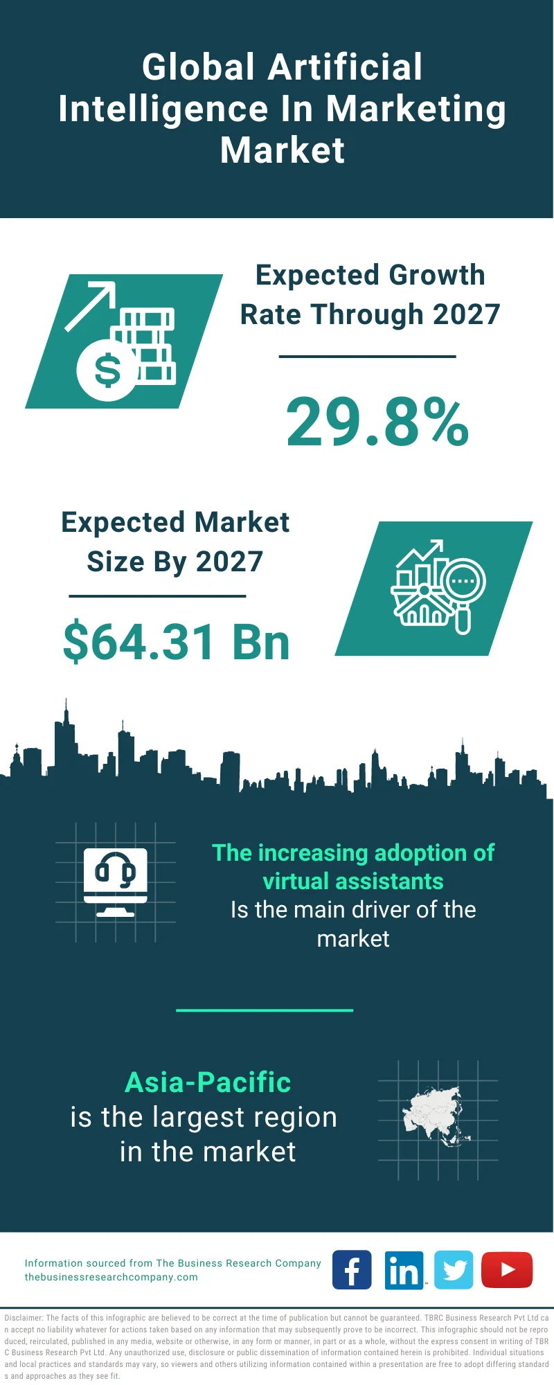 Artificial Intelligence In Marketing Market