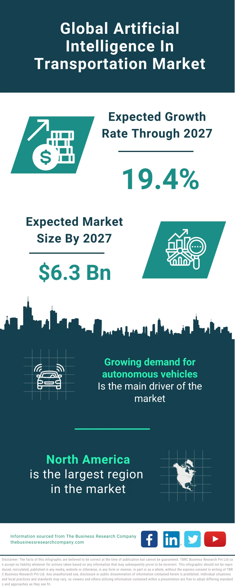 Artificial Intelligence in Transportation Market