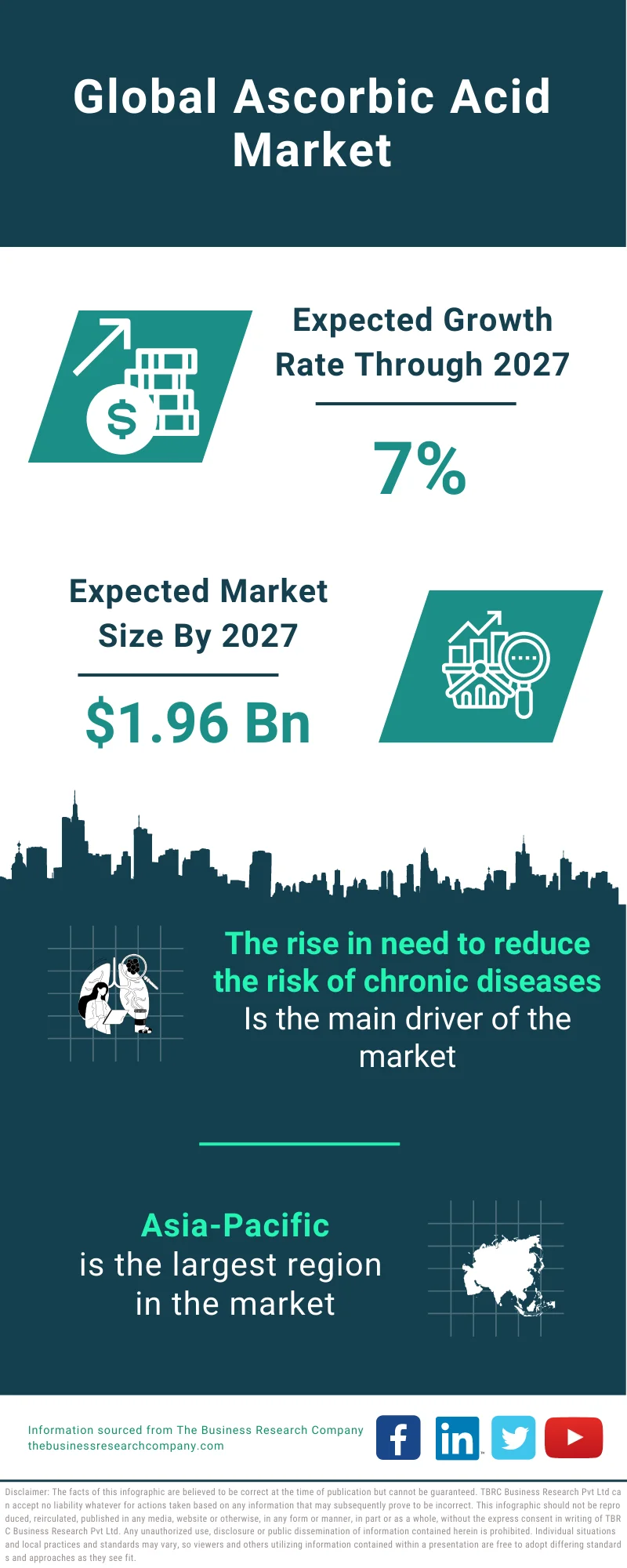 Ascorbic Acid Market