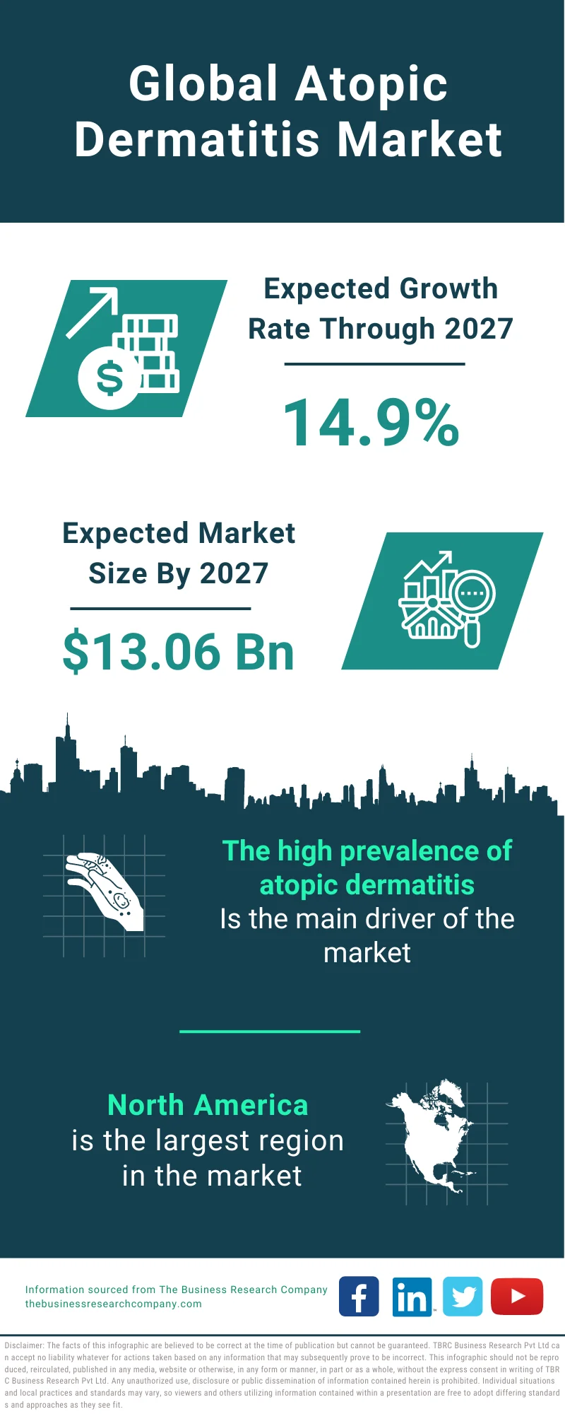 Atopic Dermatitis Market