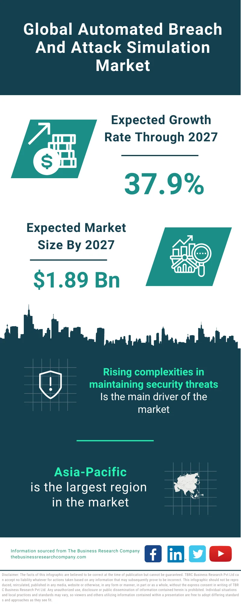 Automated Breach And Attack Simulation Market