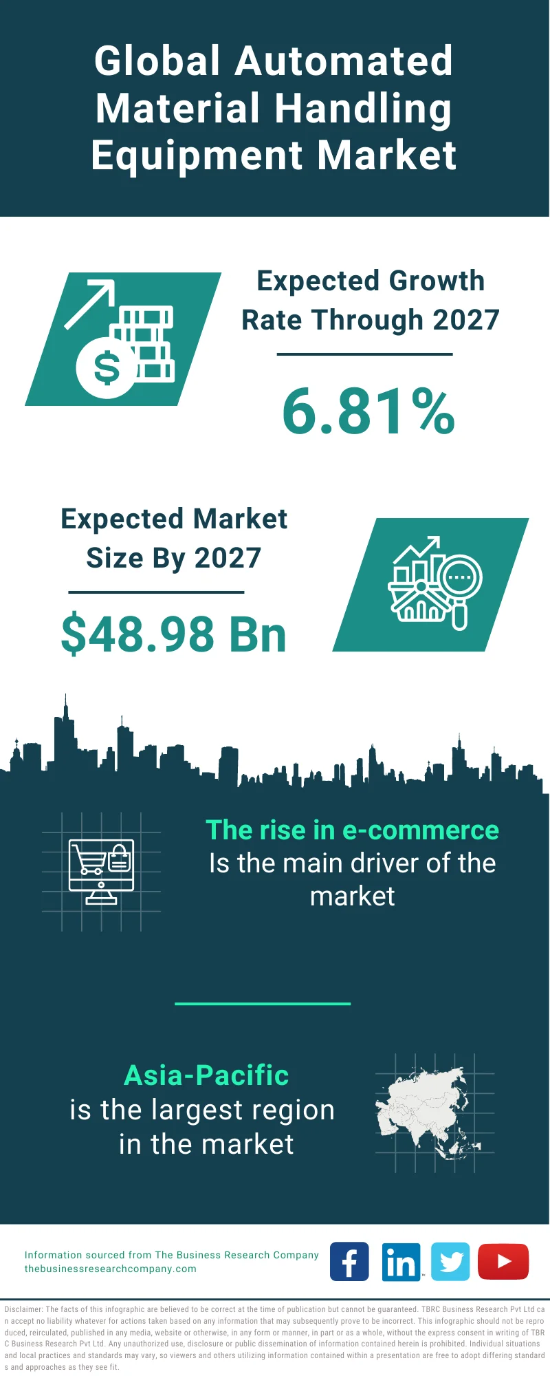 Automated Material Handling Equipment Market 