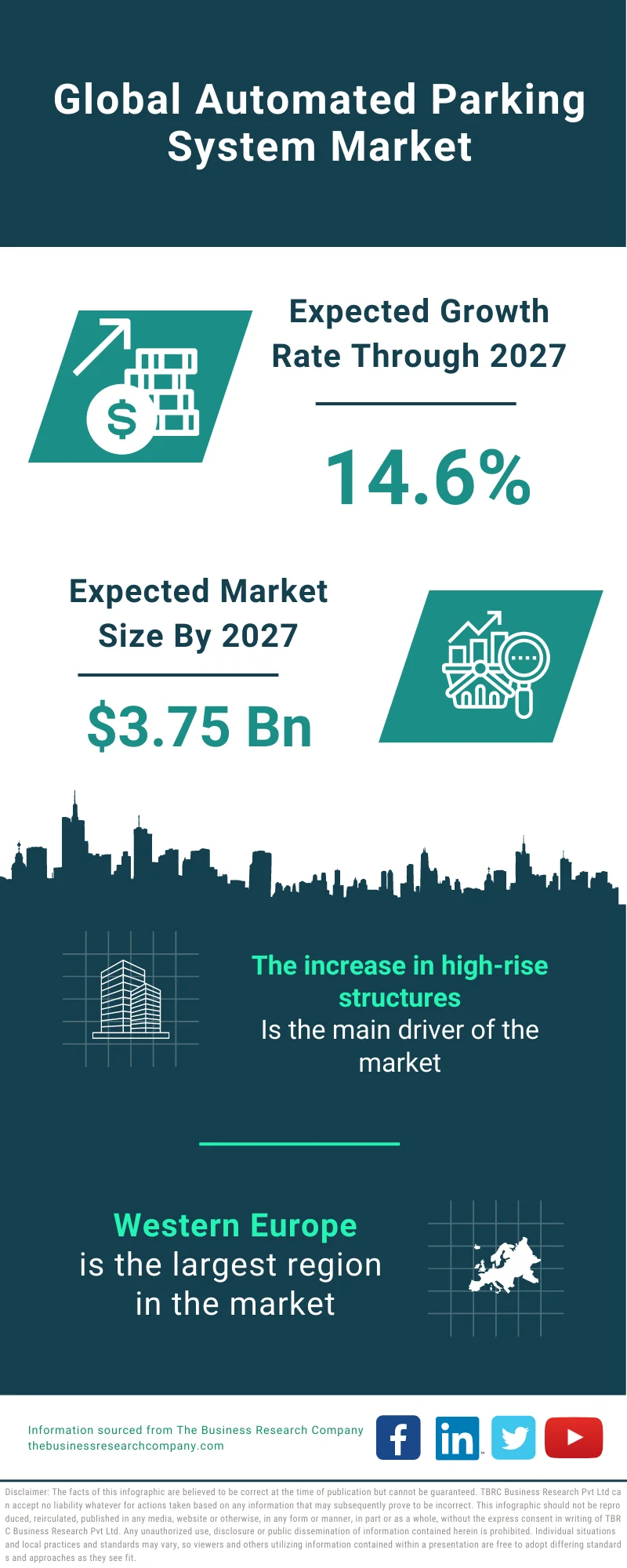 Automated Parking System Market