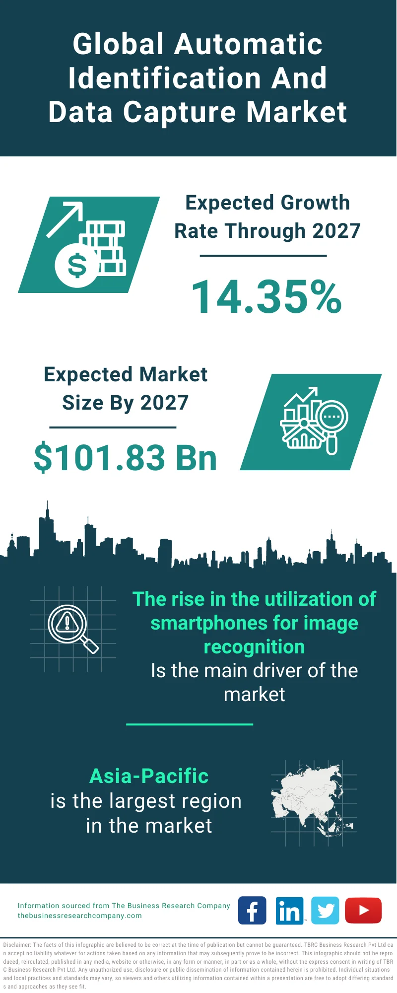 Automatic Identification And Data Capture Market 