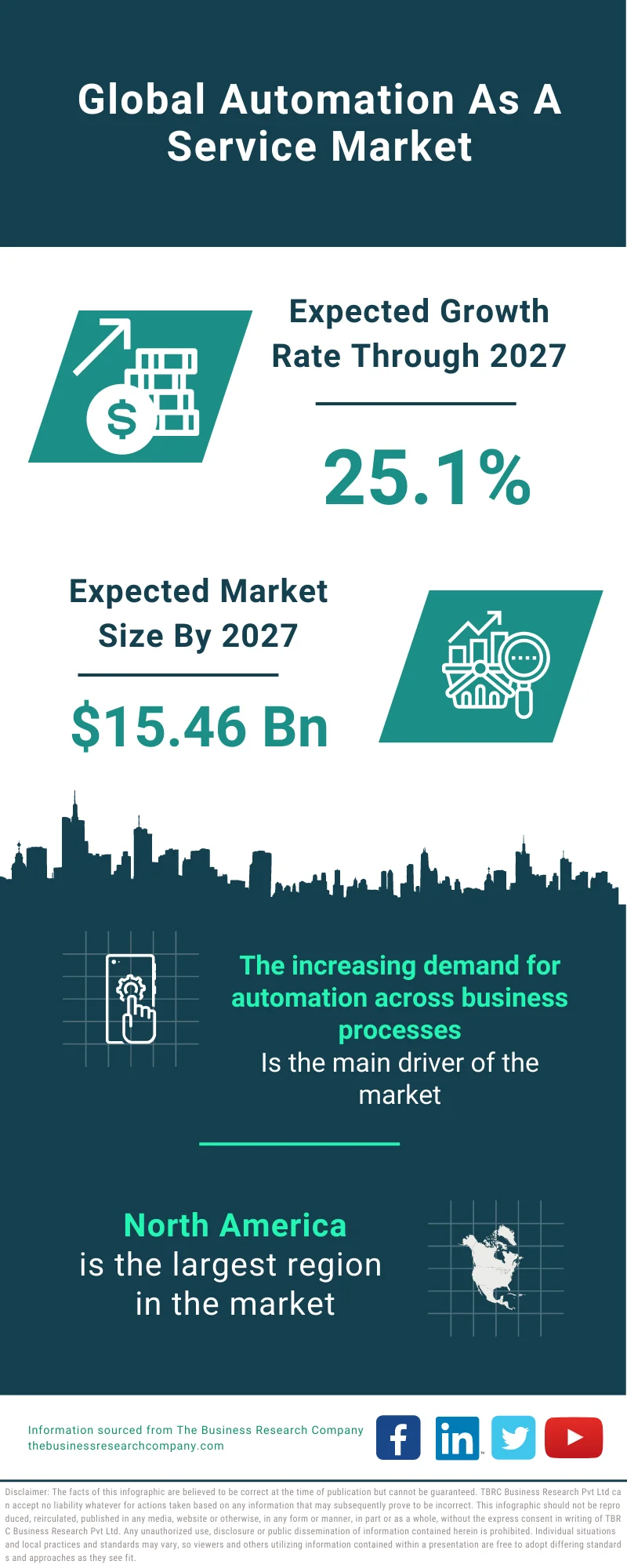 Automation As A Service Market