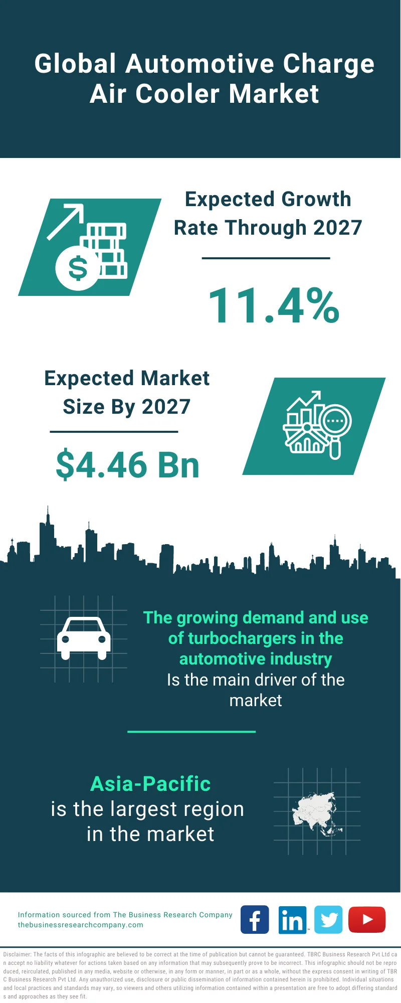 Automotive Charge Air Cooler Market 