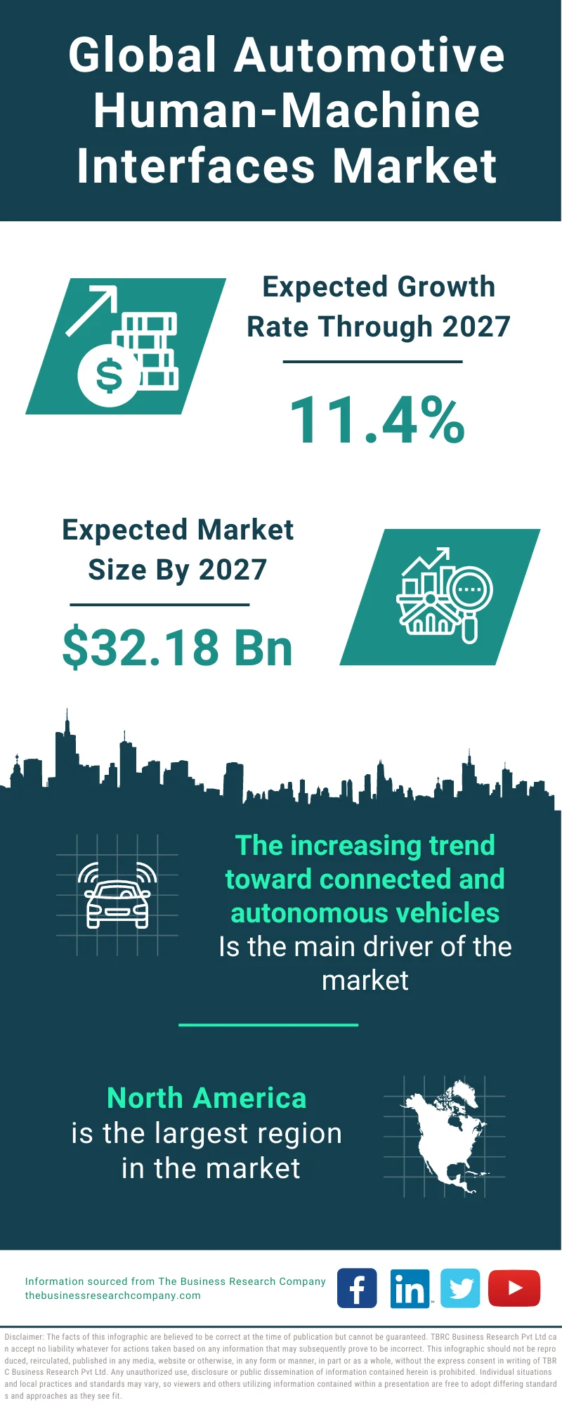 Automotive Human-Machine Interfaces Market