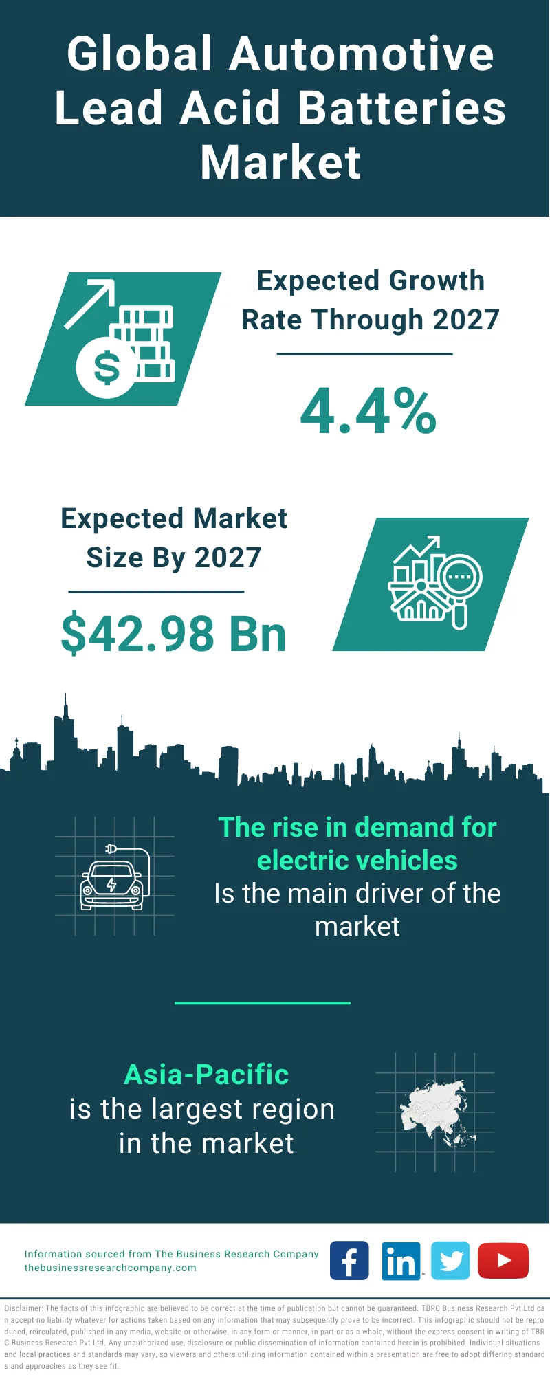 Automotive Lead Acid Batteries Market Outlook, Industry Demand 2033