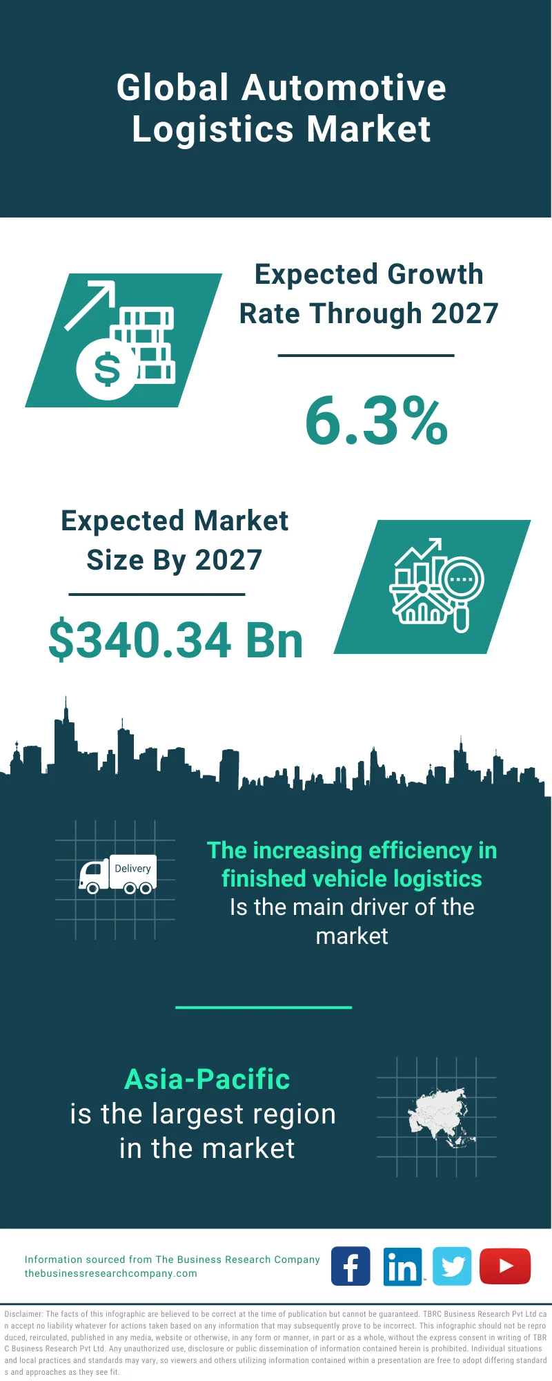 Automotive Logistics Market