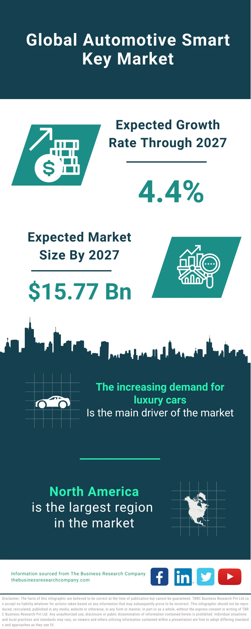 Automotive Smart Key Market 