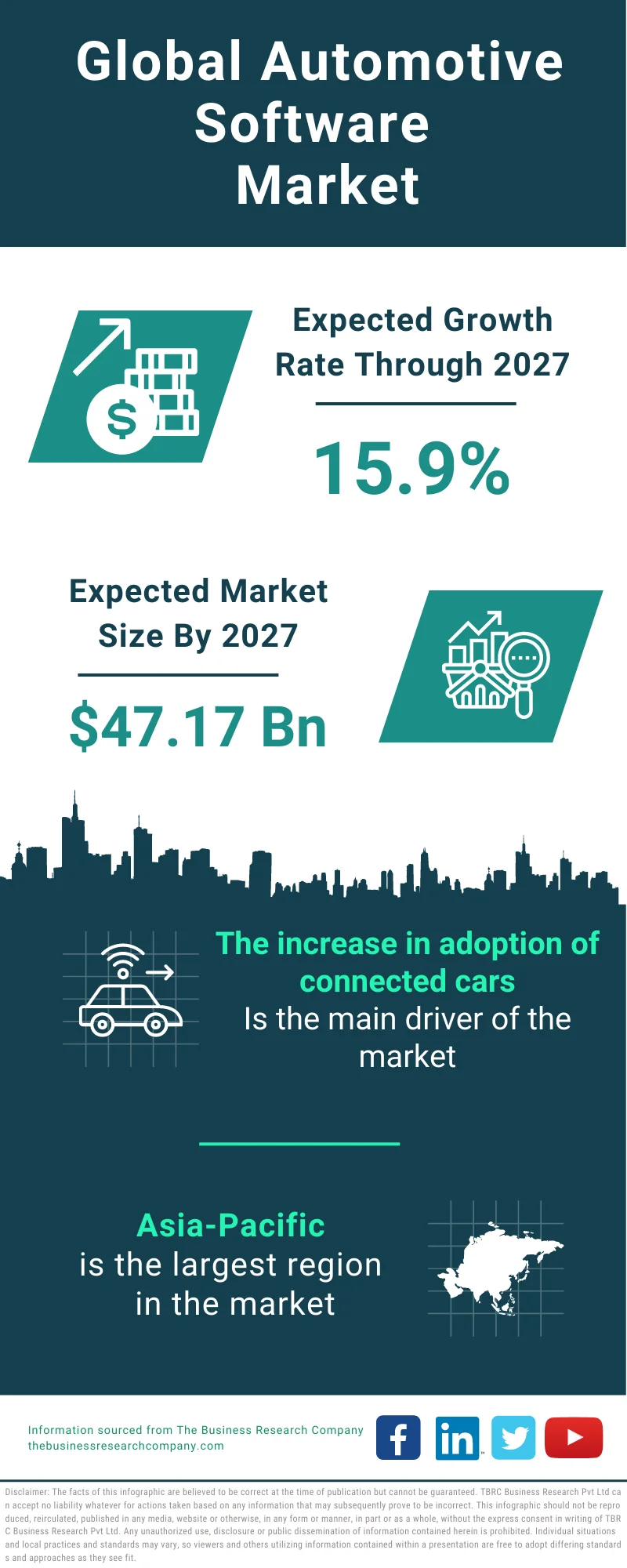 Automotive Software Market