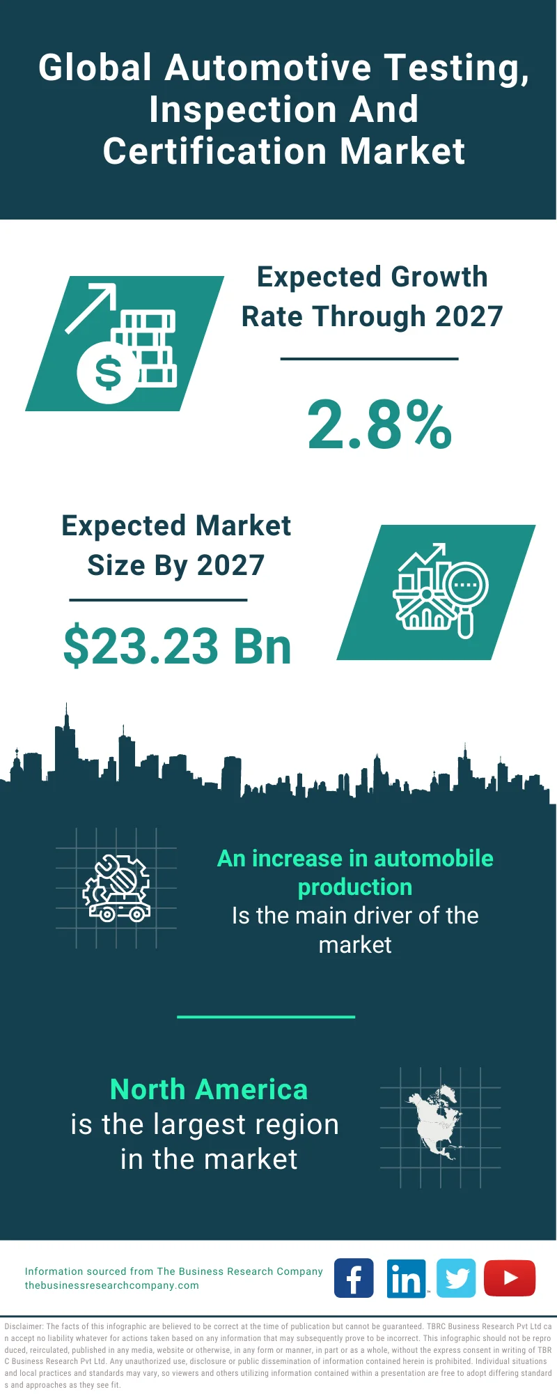 Automotive Testing, Inspection and Certification Market