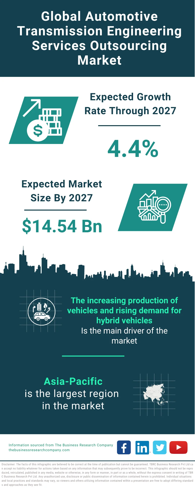 Automotive Transmission Engineering Services Outsourcing Market 