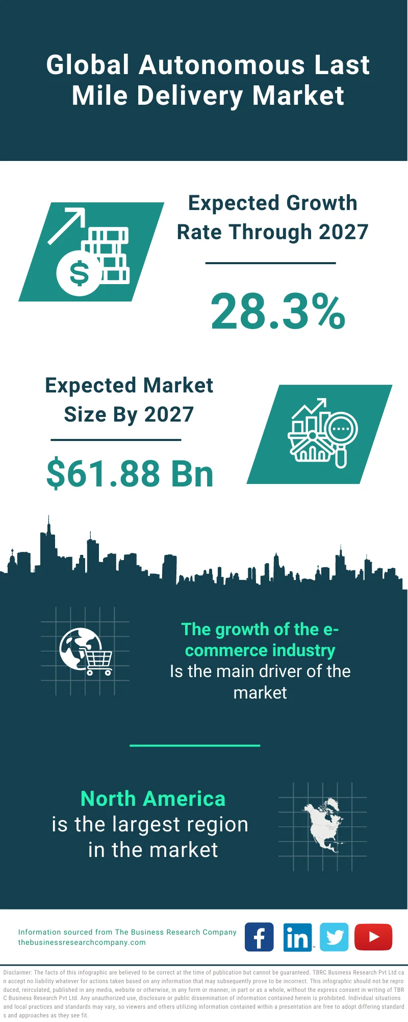 Autonomous Last Mile Delivery Market 