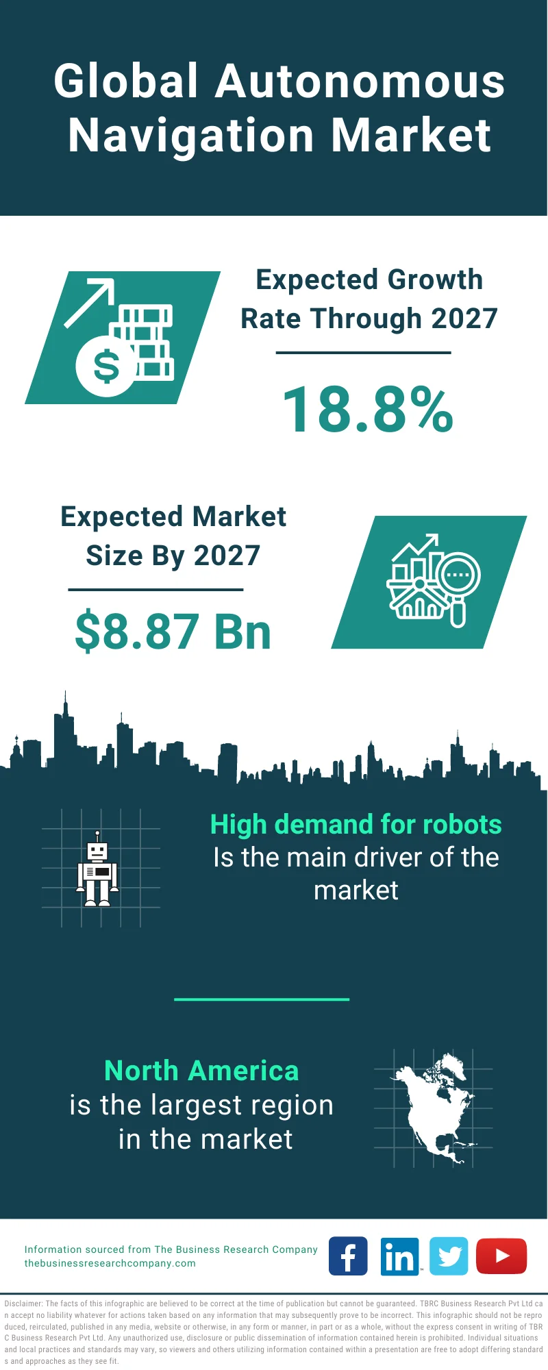 Autonomous Navigation Market